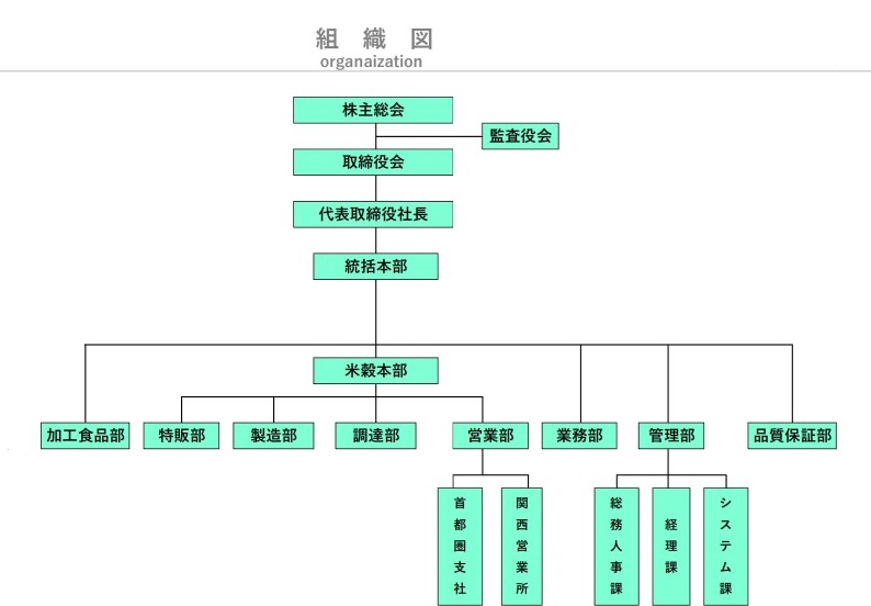 組織図