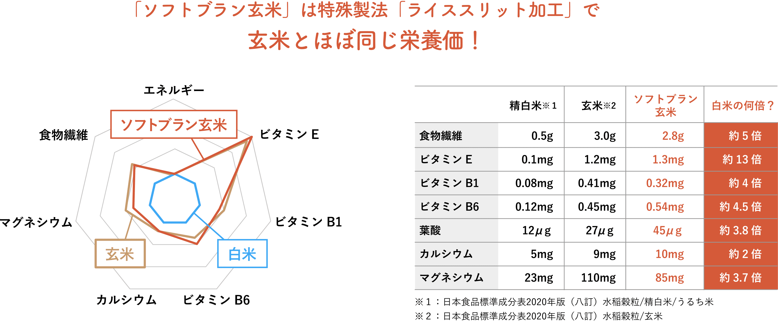 玄米って何がいいの?説明画像02