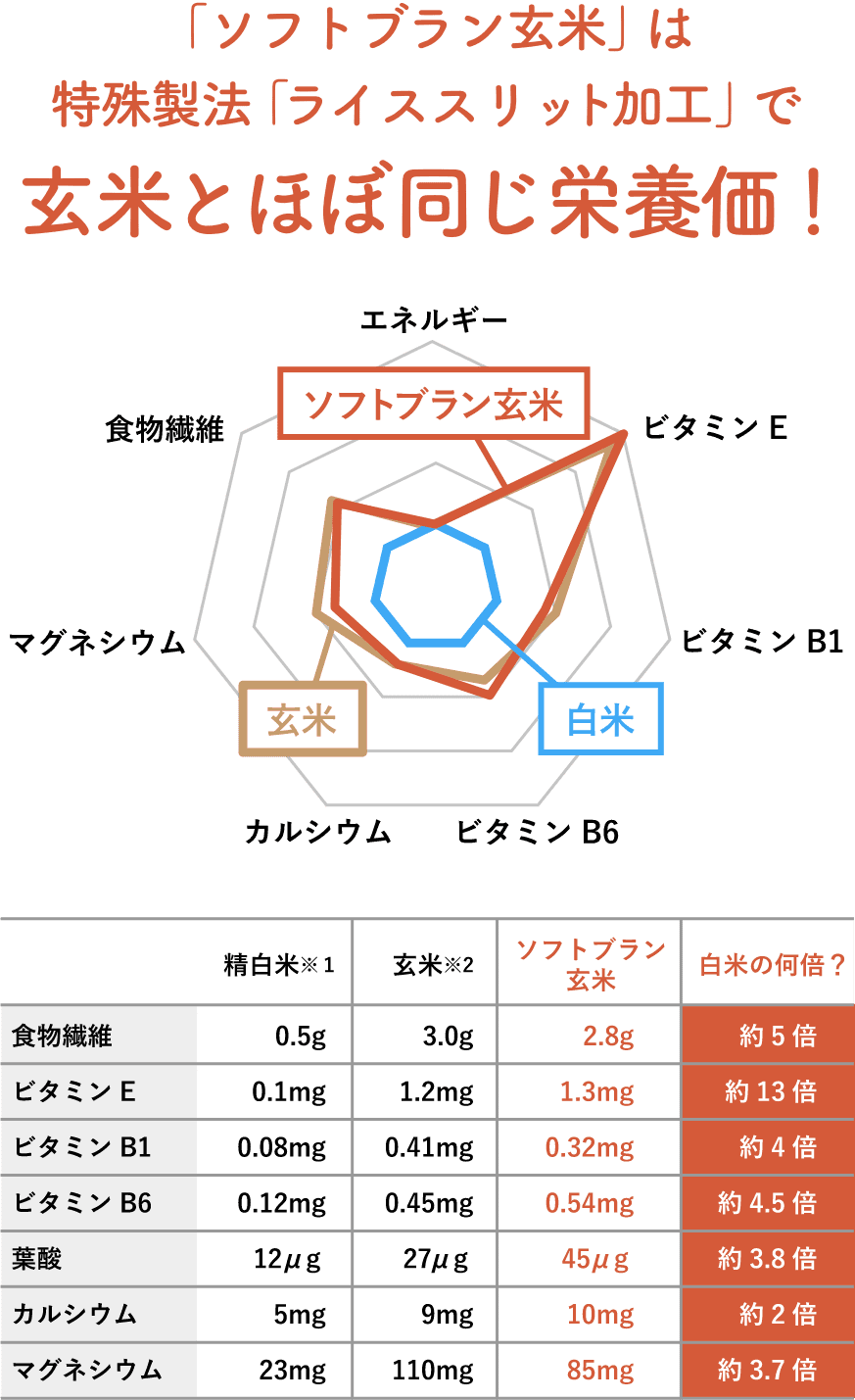 玄米って何がいいの?説明画像02