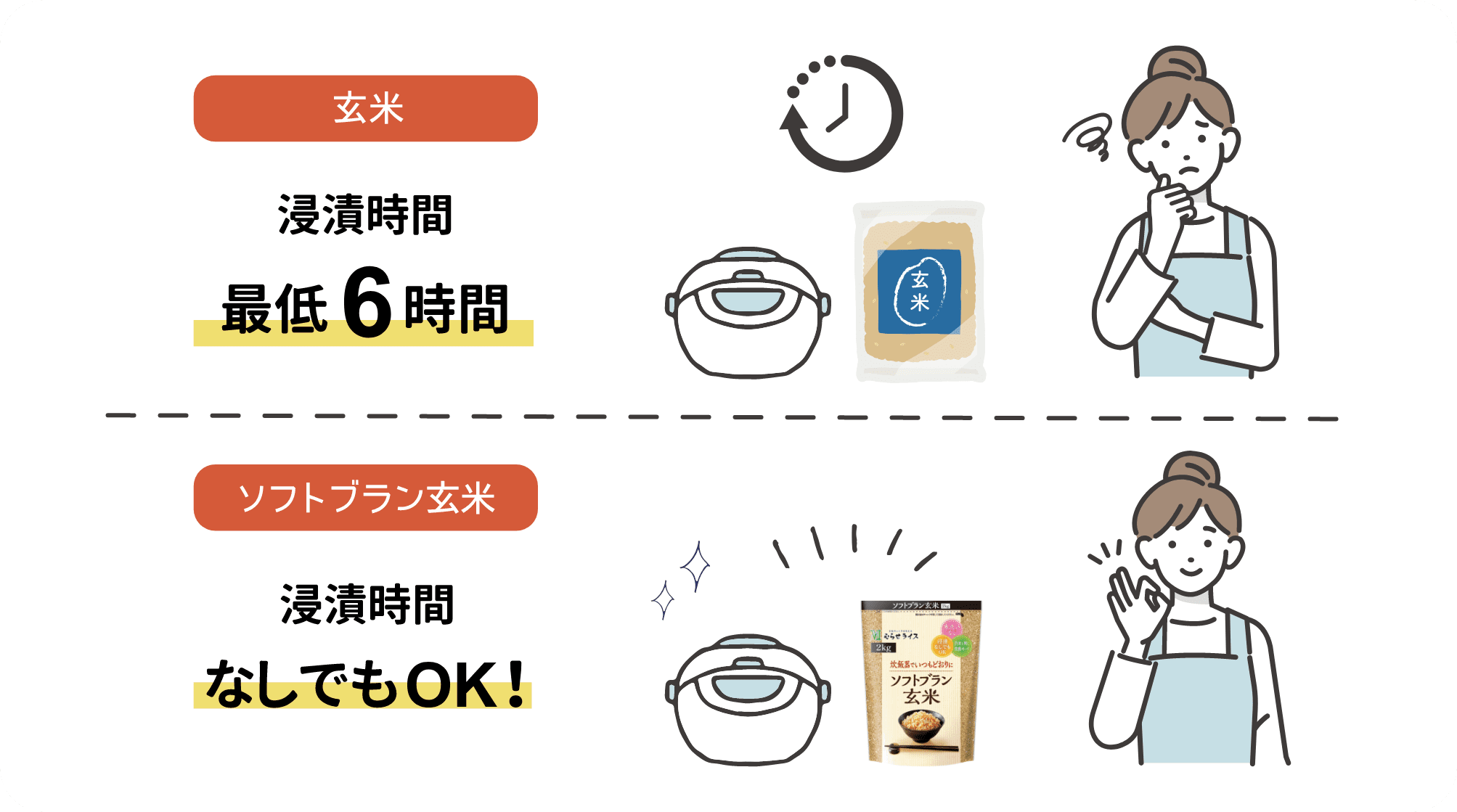 ソフトブラン玄米って、玄米と何が違うの?説明画像03