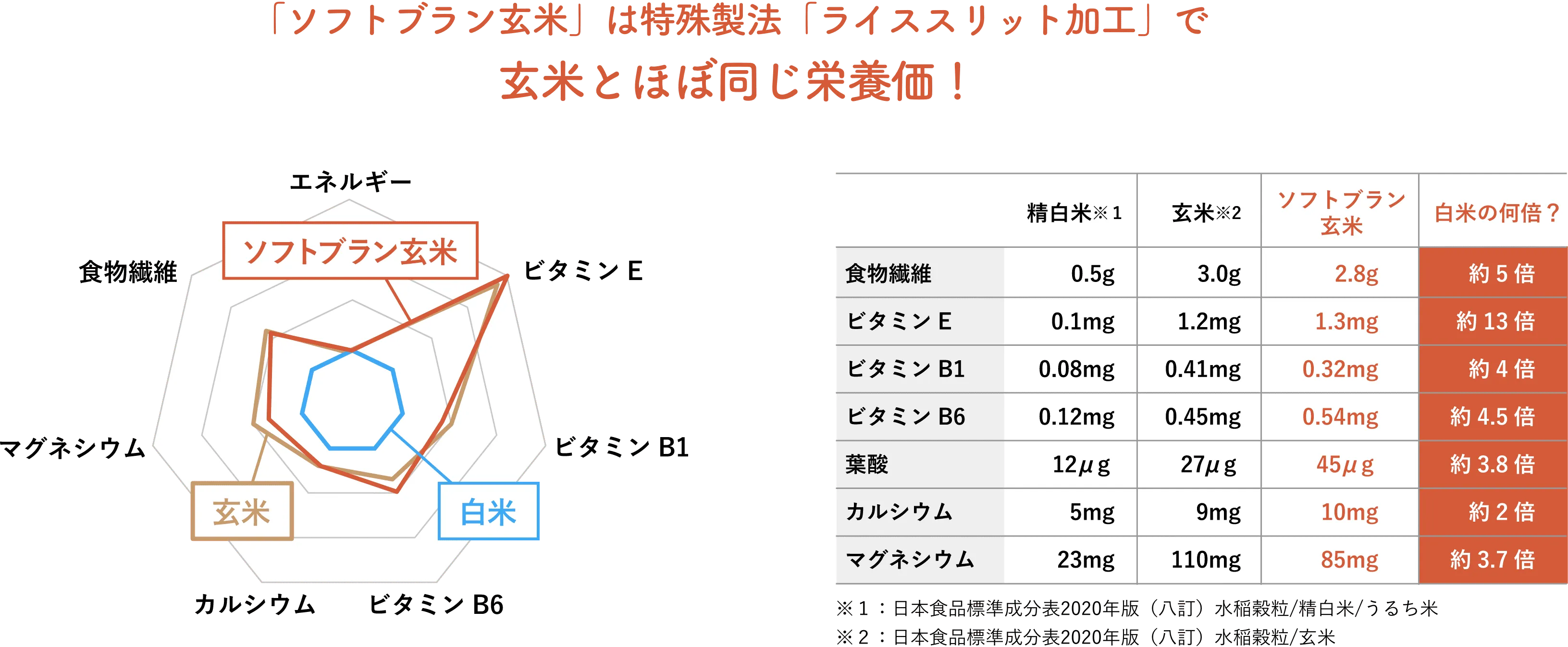 玄米って何がいいの?説明画像02