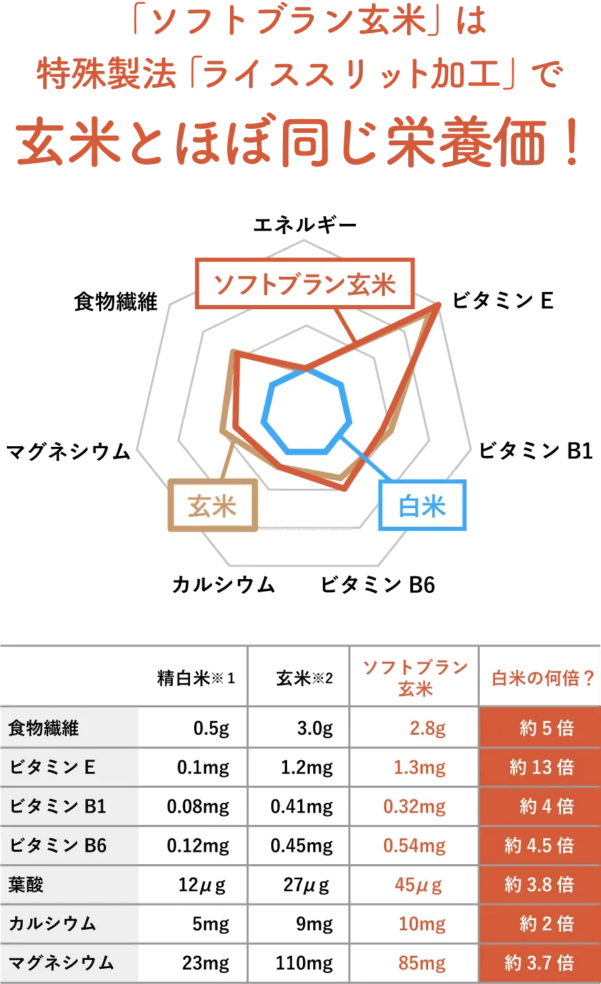 玄米って何がいいの?説明画像02